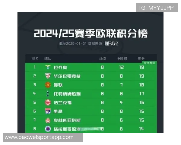 全胜战绩与净胜球优势拜仁领跑五大联赛积分榜皇马阿森纳紧随其后 全胜战绩与净胜球优势拜仁领跑五大联赛积分榜皇马阿森纳紧随其后